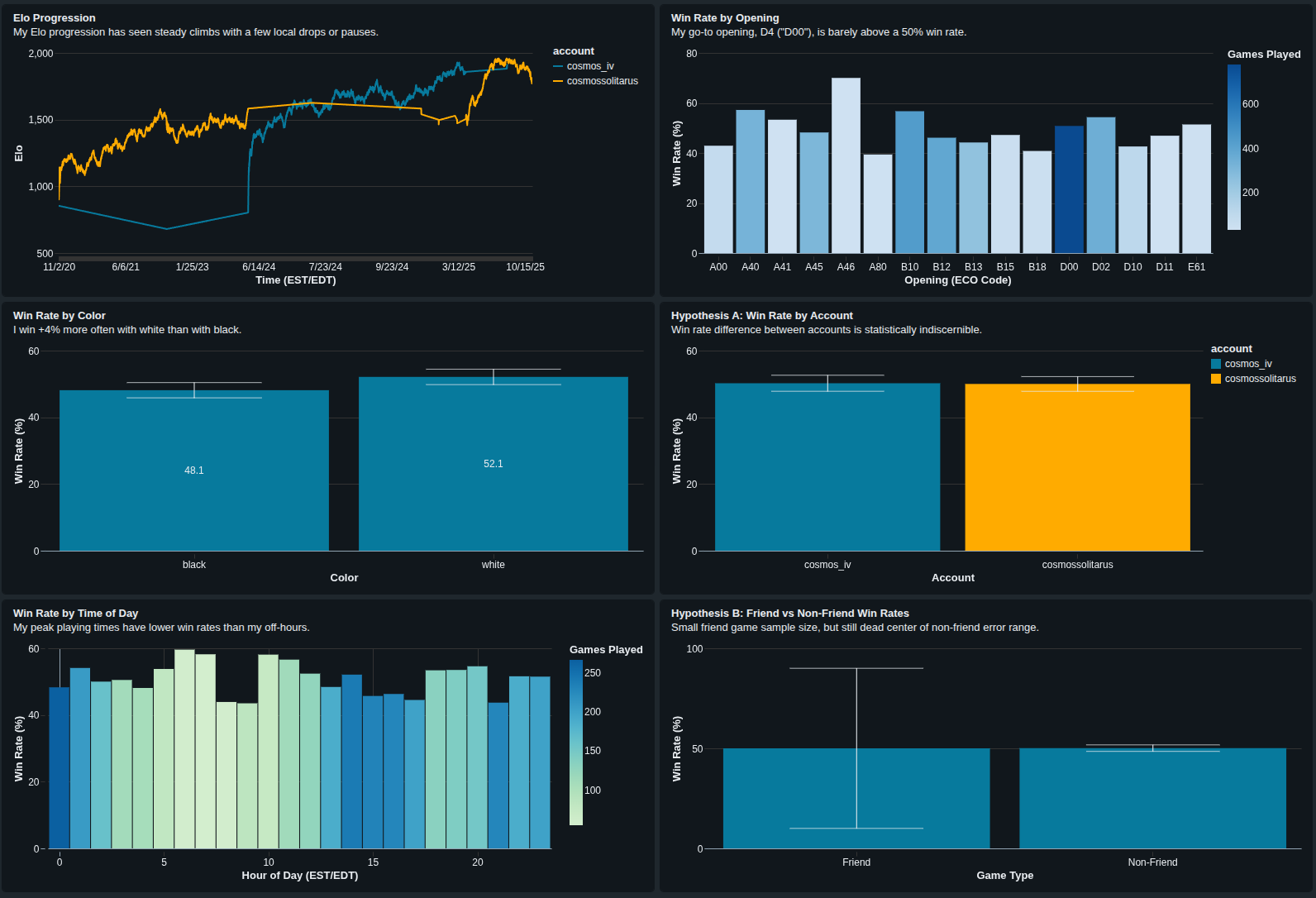 Chess Data Pipeline and Analysis